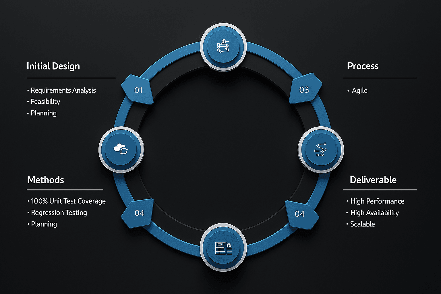 Work Process Diagram